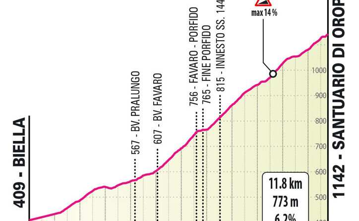 Giro d’Italia 2024 LIVE: ATTACCO DI POGAČAR! Il gruppo va in mille pezzi!